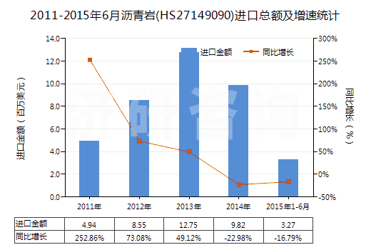 2011-2015年6月瀝青巖(HS27149090)進(jìn)口總額及增速統(tǒng)計